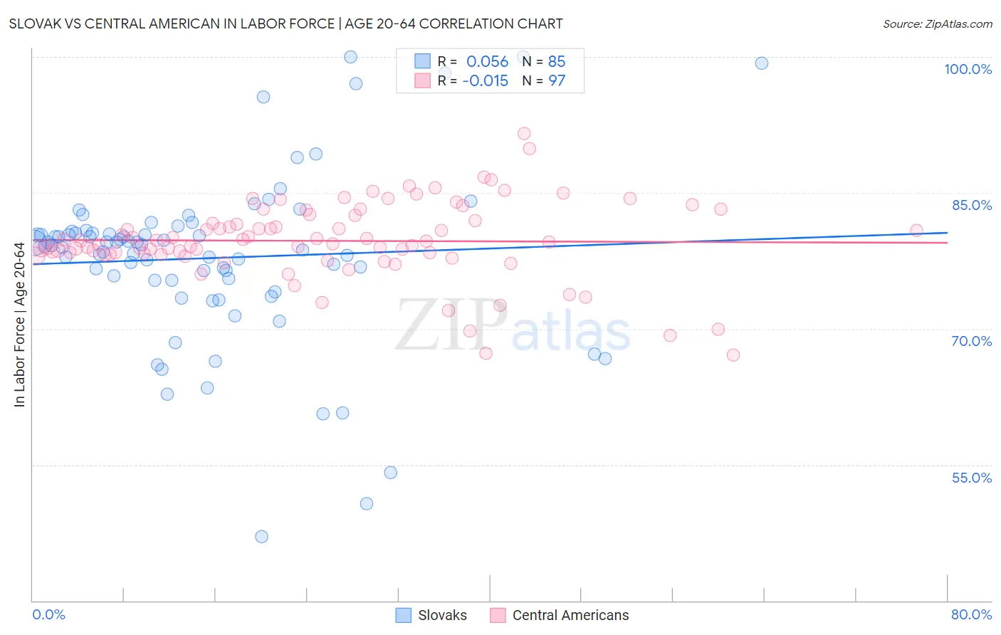 Slovak vs Central American In Labor Force | Age 20-64