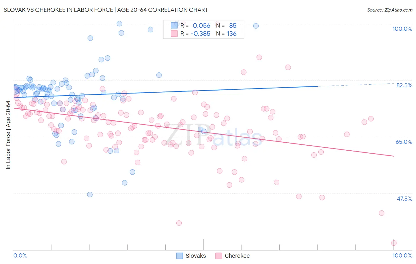 Slovak vs Cherokee In Labor Force | Age 20-64