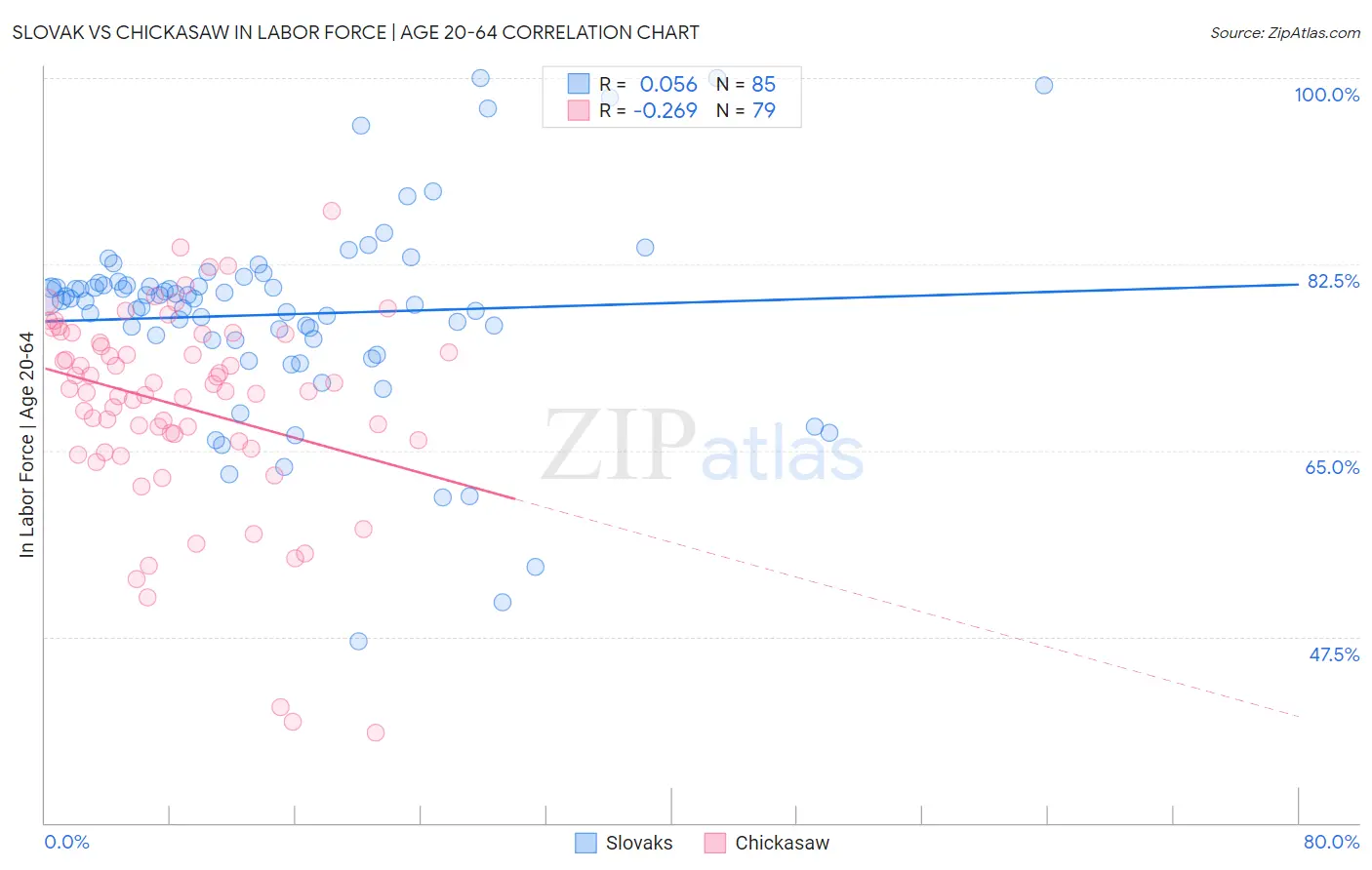 Slovak vs Chickasaw In Labor Force | Age 20-64