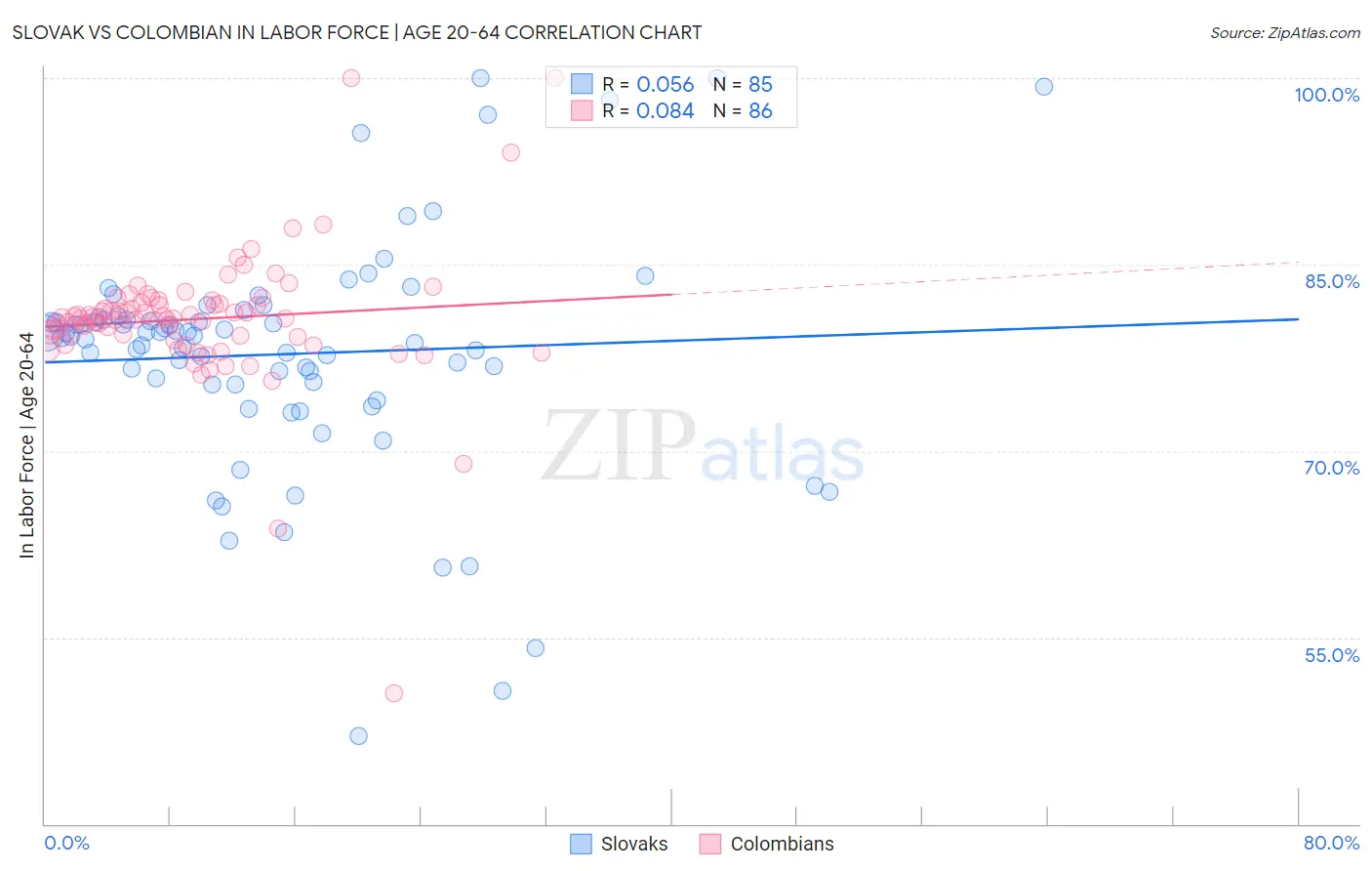 Slovak vs Colombian In Labor Force | Age 20-64