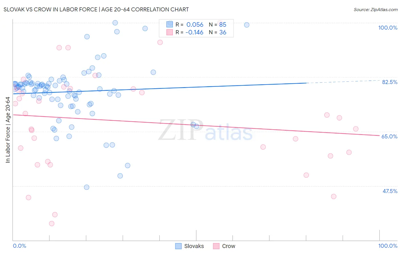 Slovak vs Crow In Labor Force | Age 20-64