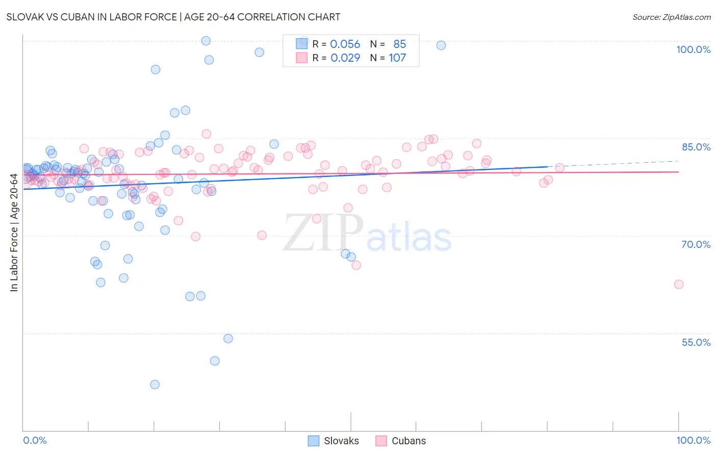 Slovak vs Cuban In Labor Force | Age 20-64