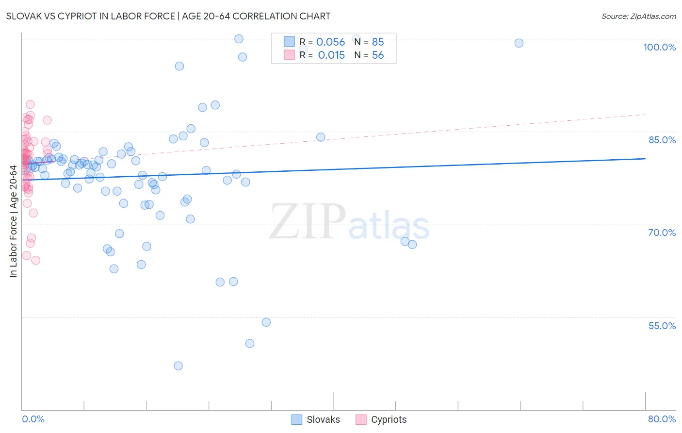 Slovak vs Cypriot In Labor Force | Age 20-64