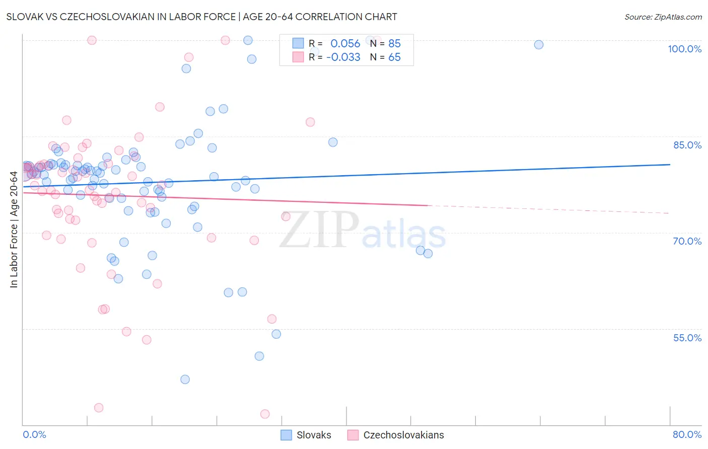 Slovak vs Czechoslovakian In Labor Force | Age 20-64