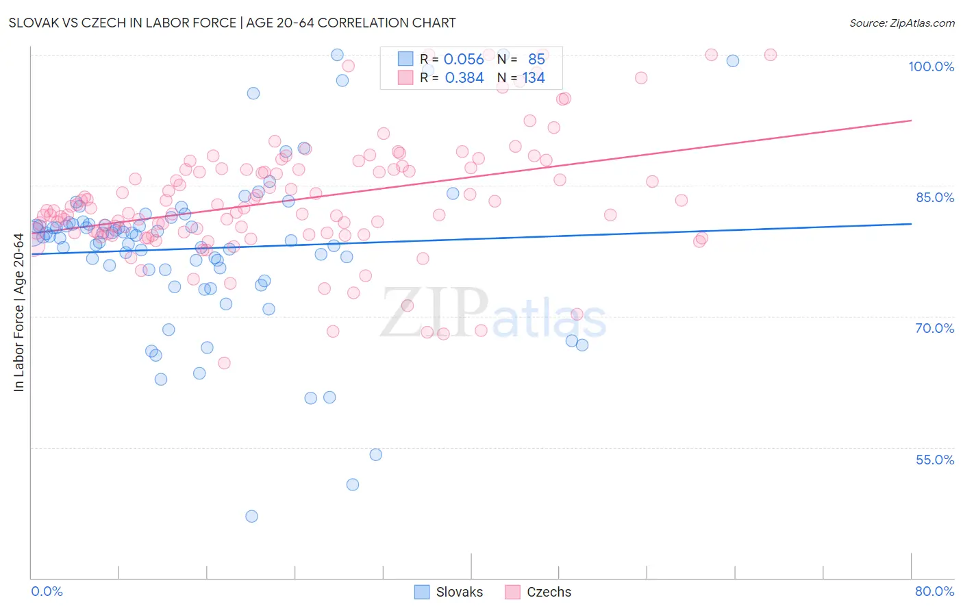 Slovak vs Czech In Labor Force | Age 20-64