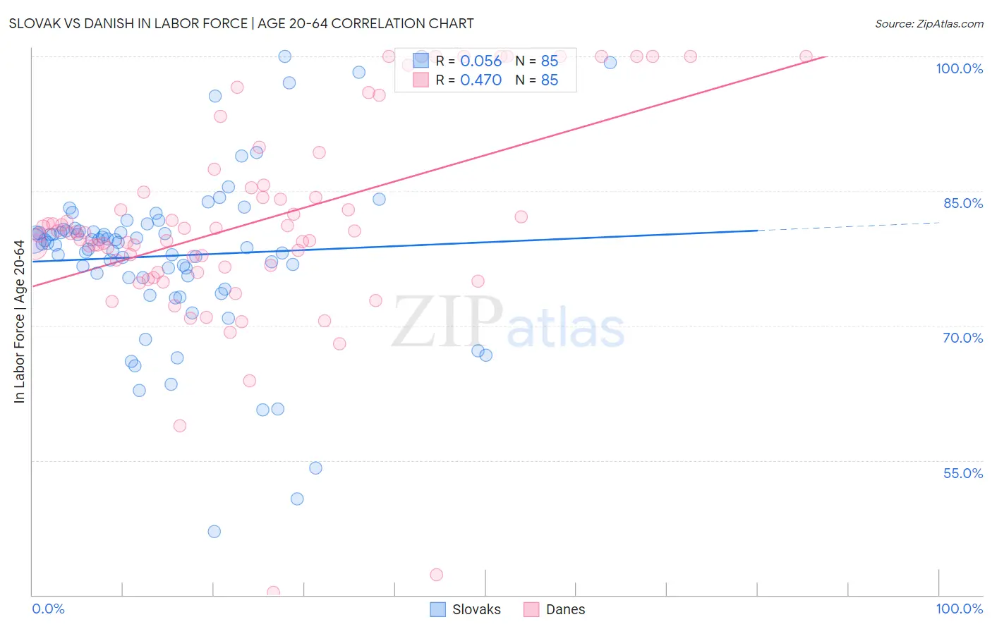 Slovak vs Danish In Labor Force | Age 20-64