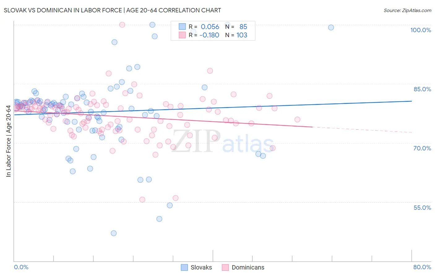Slovak vs Dominican In Labor Force | Age 20-64