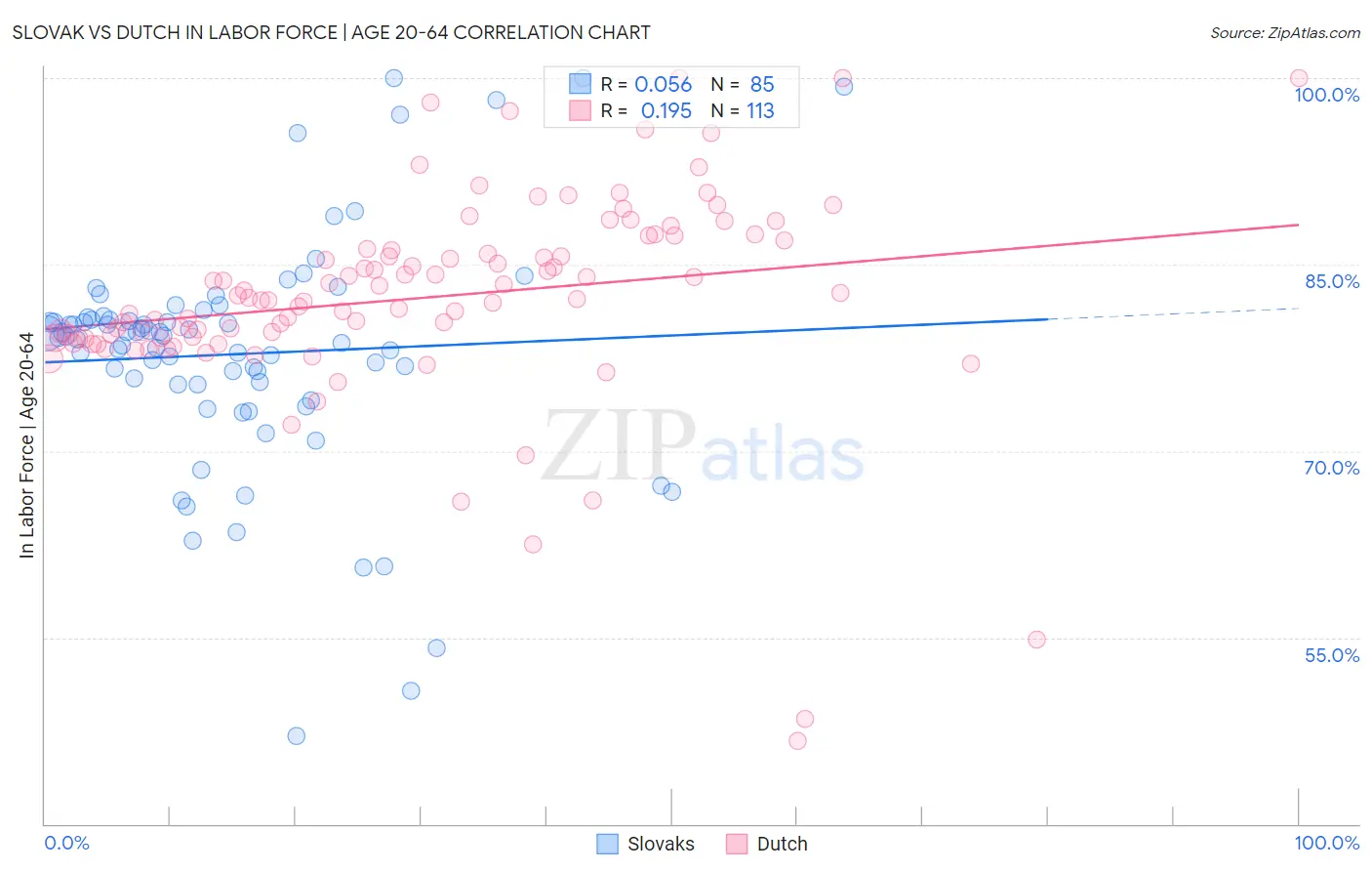 Slovak vs Dutch In Labor Force | Age 20-64