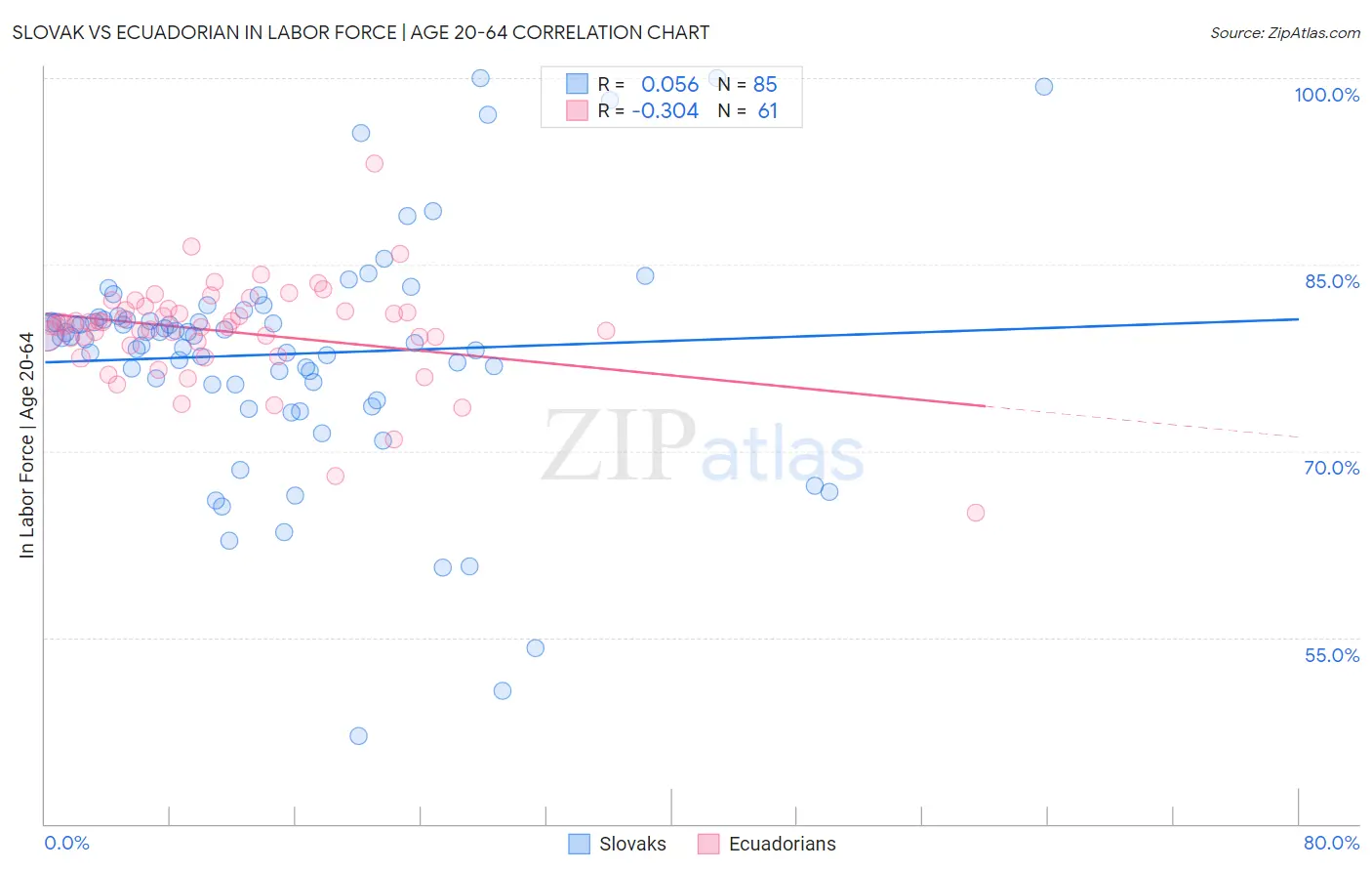 Slovak vs Ecuadorian In Labor Force | Age 20-64
