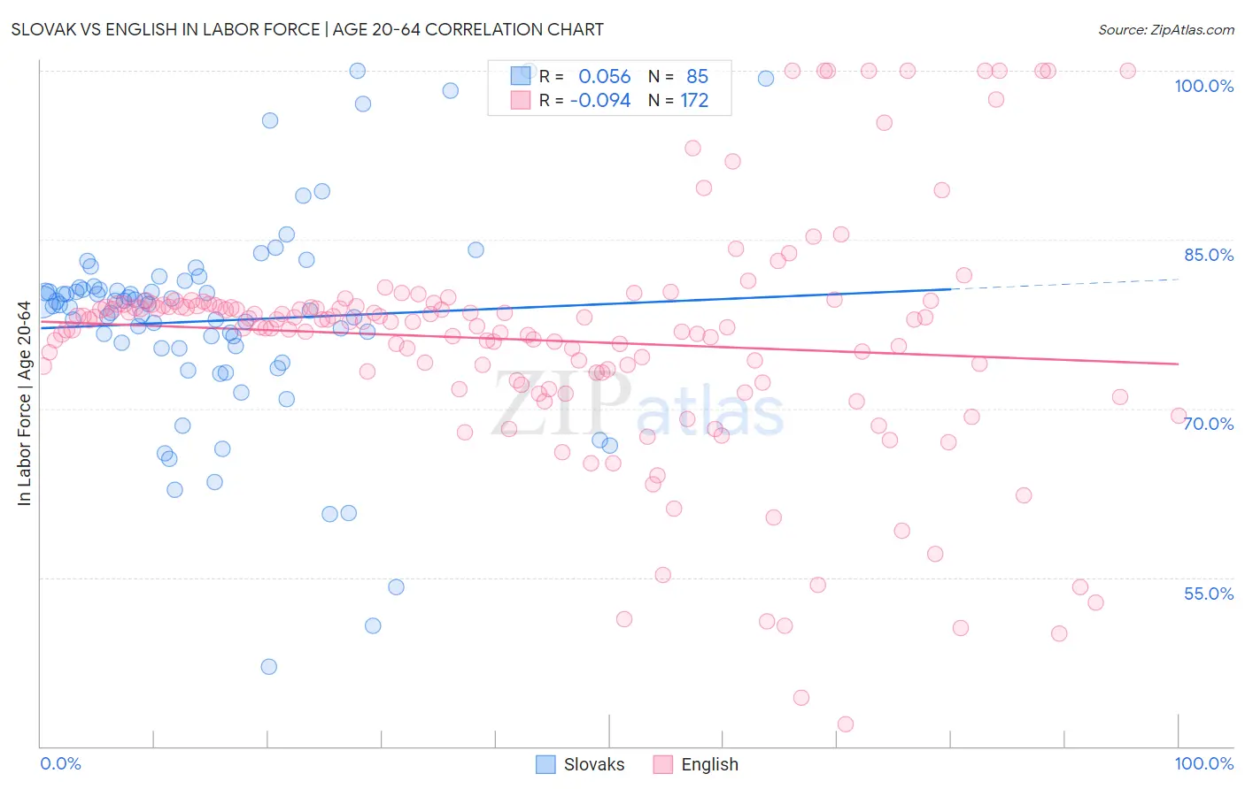 Slovak vs English In Labor Force | Age 20-64