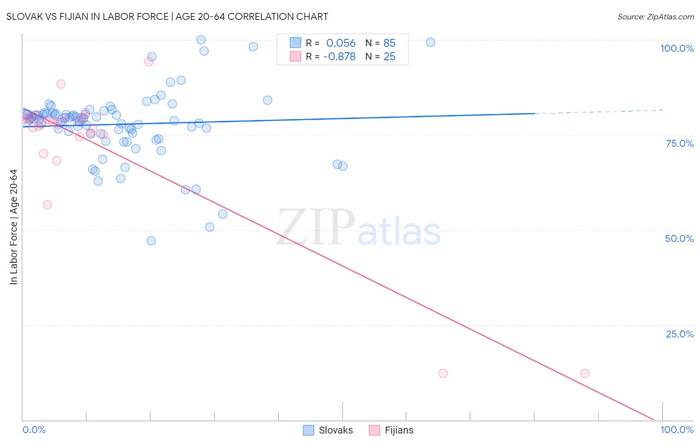 Slovak vs Fijian In Labor Force | Age 20-64