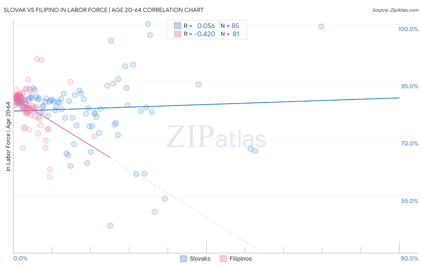 Slovak vs Filipino In Labor Force | Age 20-64