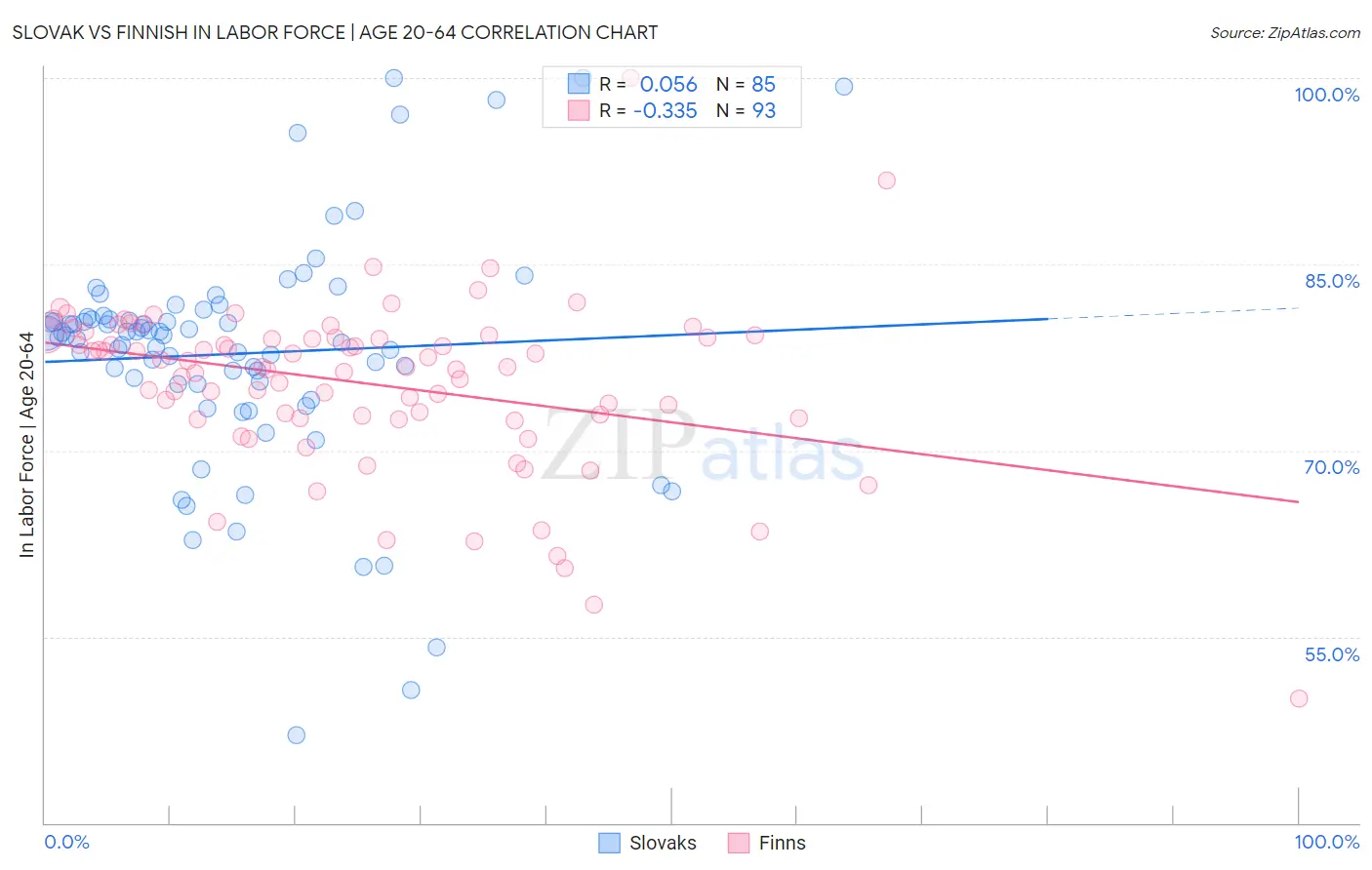 Slovak vs Finnish In Labor Force | Age 20-64