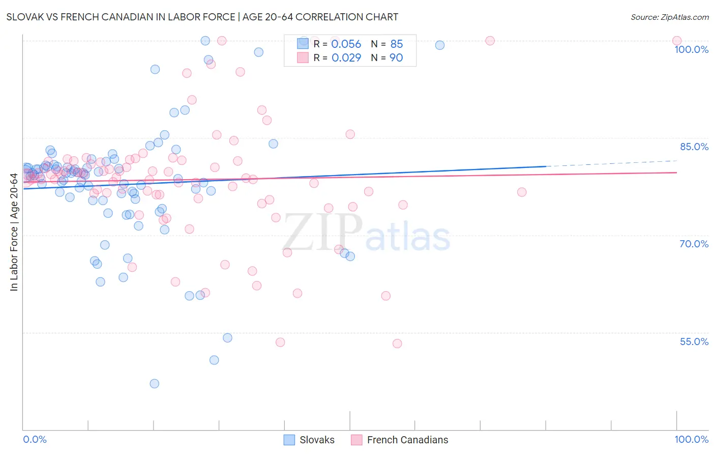 Slovak vs French Canadian In Labor Force | Age 20-64