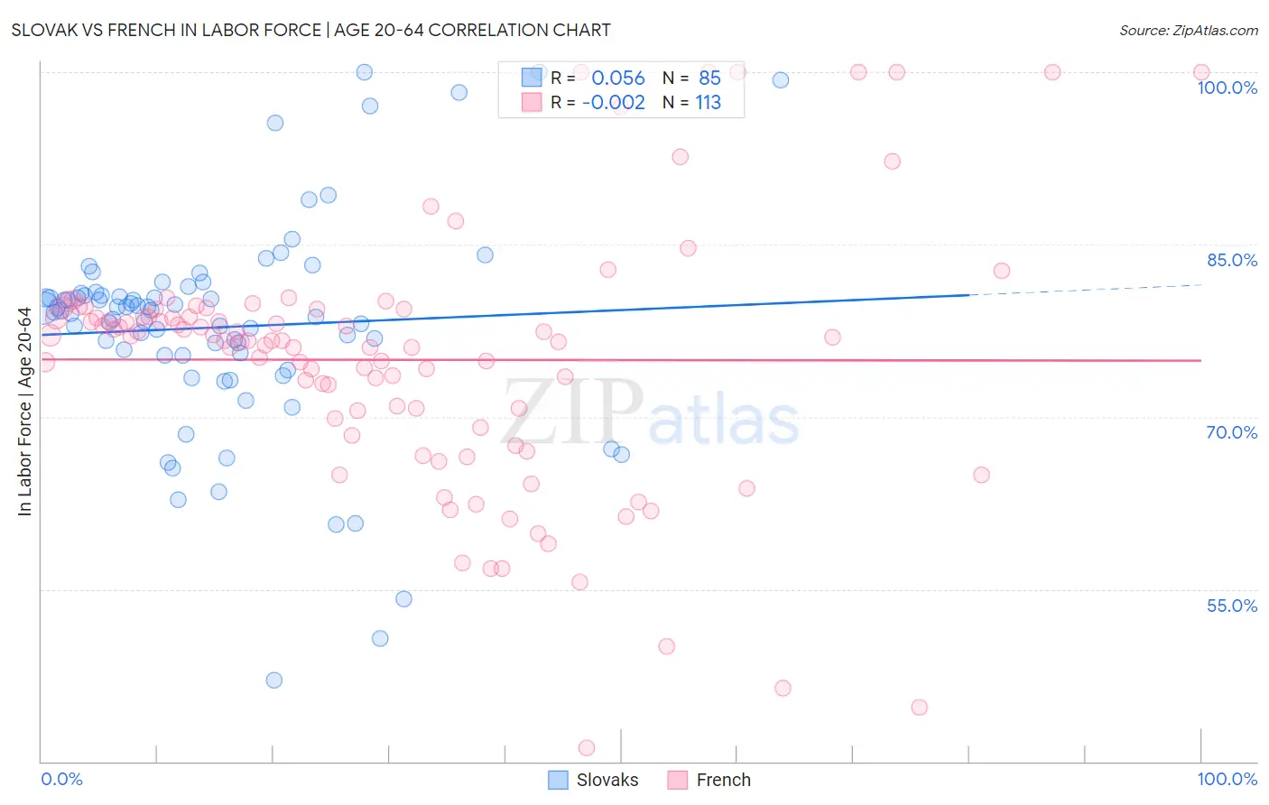 Slovak vs French In Labor Force | Age 20-64