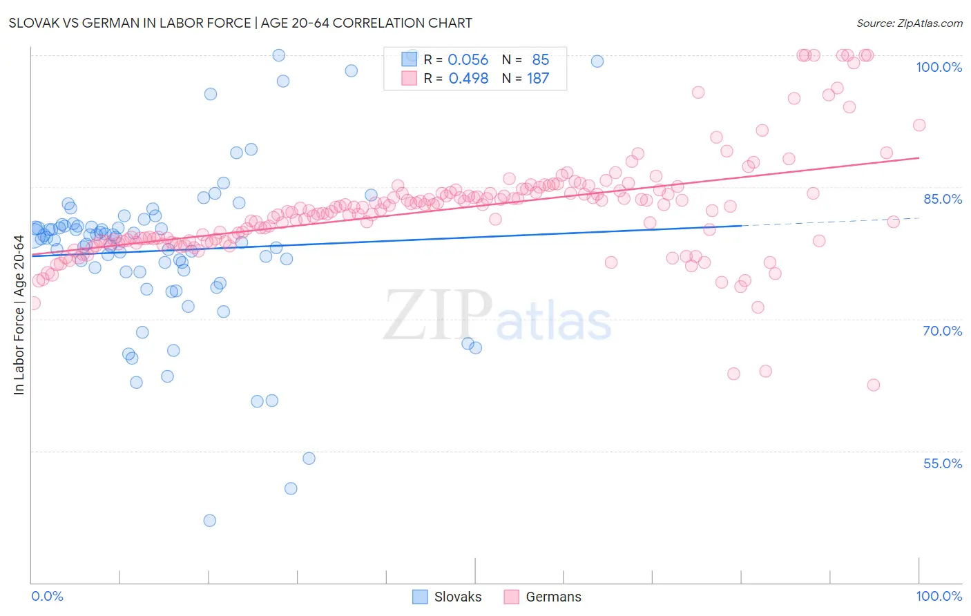 Slovak vs German In Labor Force | Age 20-64