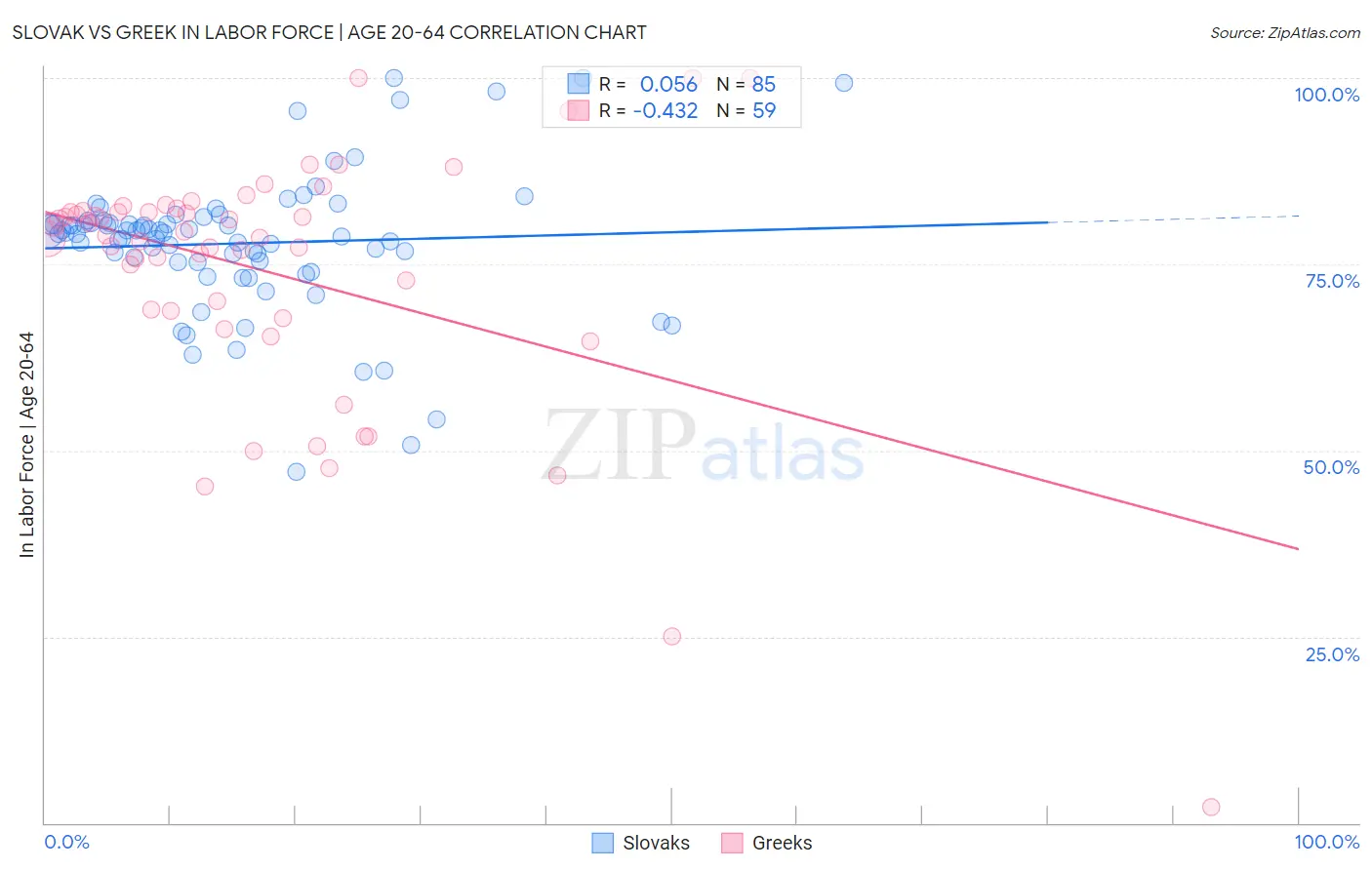Slovak vs Greek In Labor Force | Age 20-64
