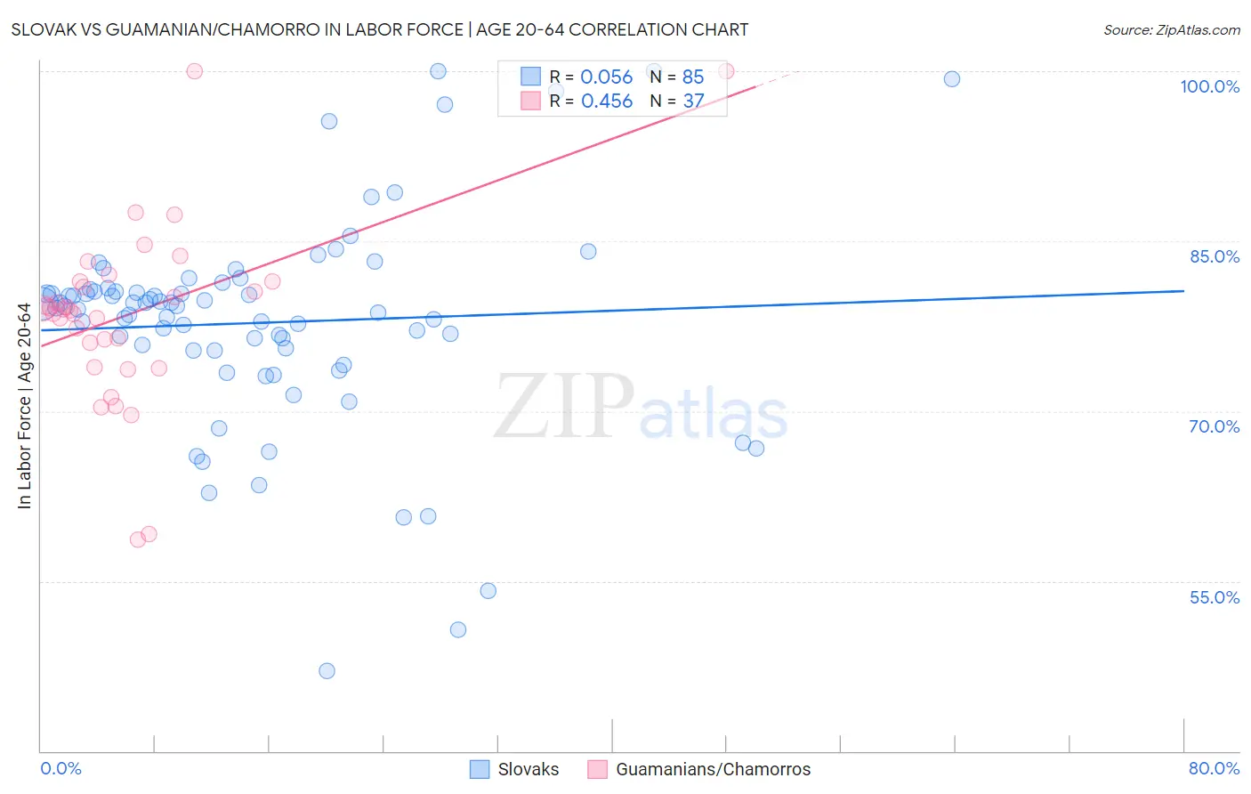 Slovak vs Guamanian/Chamorro In Labor Force | Age 20-64