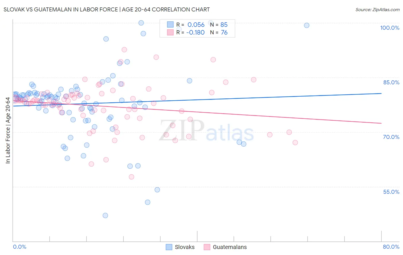 Slovak vs Guatemalan In Labor Force | Age 20-64