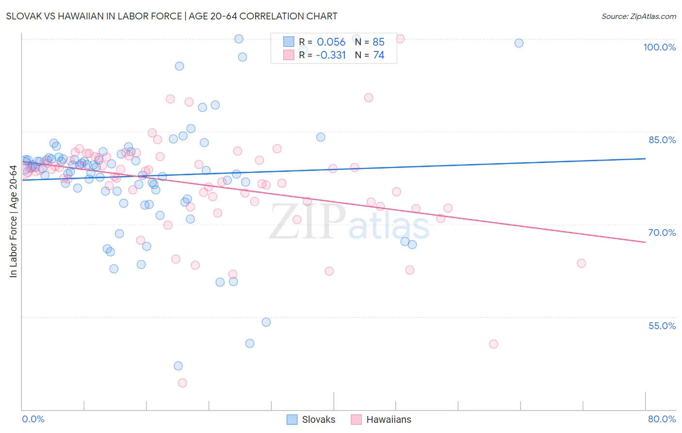 Slovak vs Hawaiian In Labor Force | Age 20-64