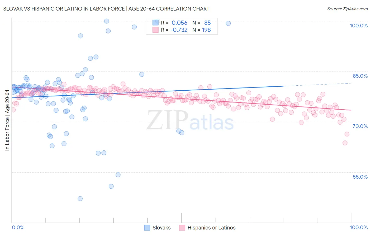 Slovak vs Hispanic or Latino In Labor Force | Age 20-64