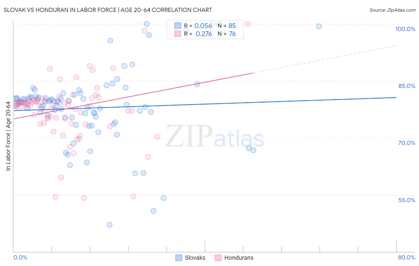 Slovak vs Honduran In Labor Force | Age 20-64