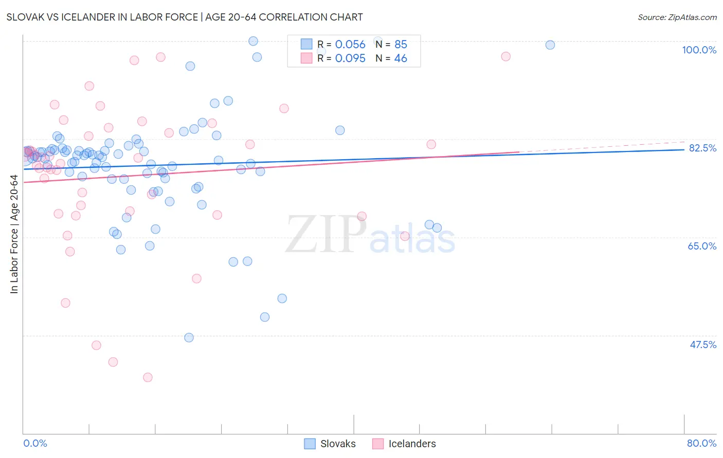 Slovak vs Icelander In Labor Force | Age 20-64