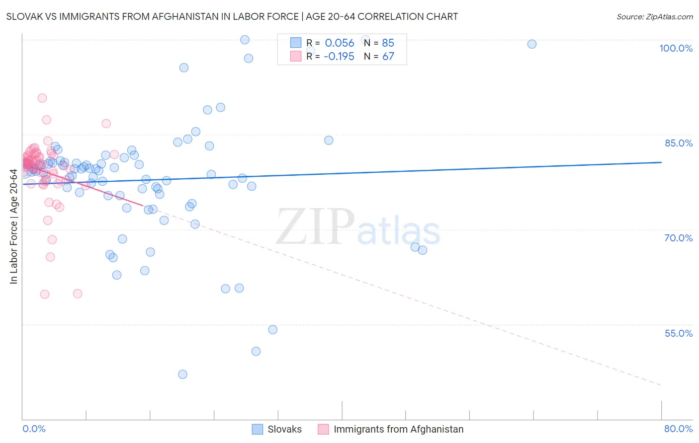 Slovak vs Immigrants from Afghanistan In Labor Force | Age 20-64