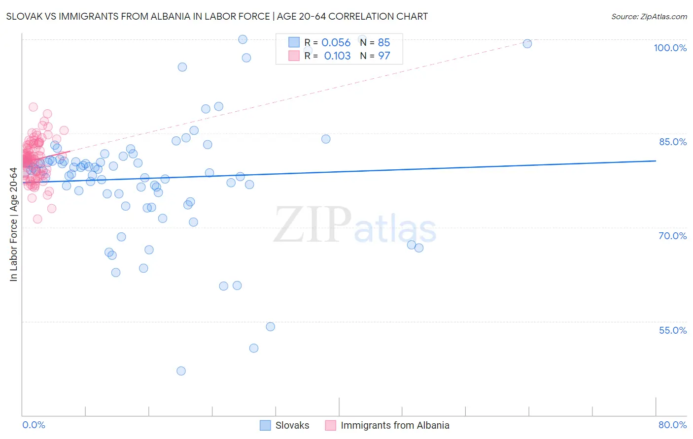 Slovak vs Immigrants from Albania In Labor Force | Age 20-64