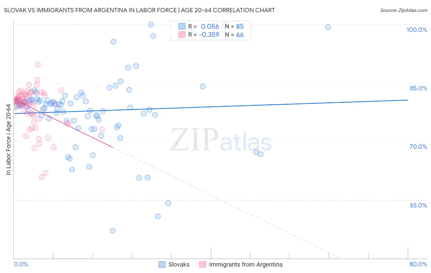 Slovak vs Immigrants from Argentina In Labor Force | Age 20-64