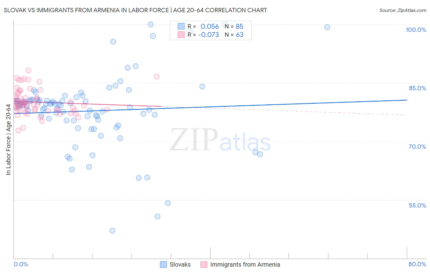Slovak vs Immigrants from Armenia In Labor Force | Age 20-64