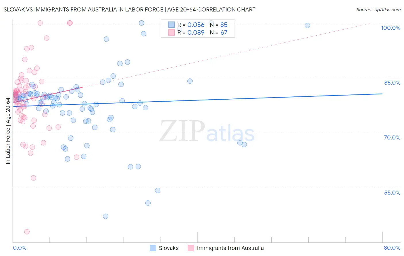 Slovak vs Immigrants from Australia In Labor Force | Age 20-64