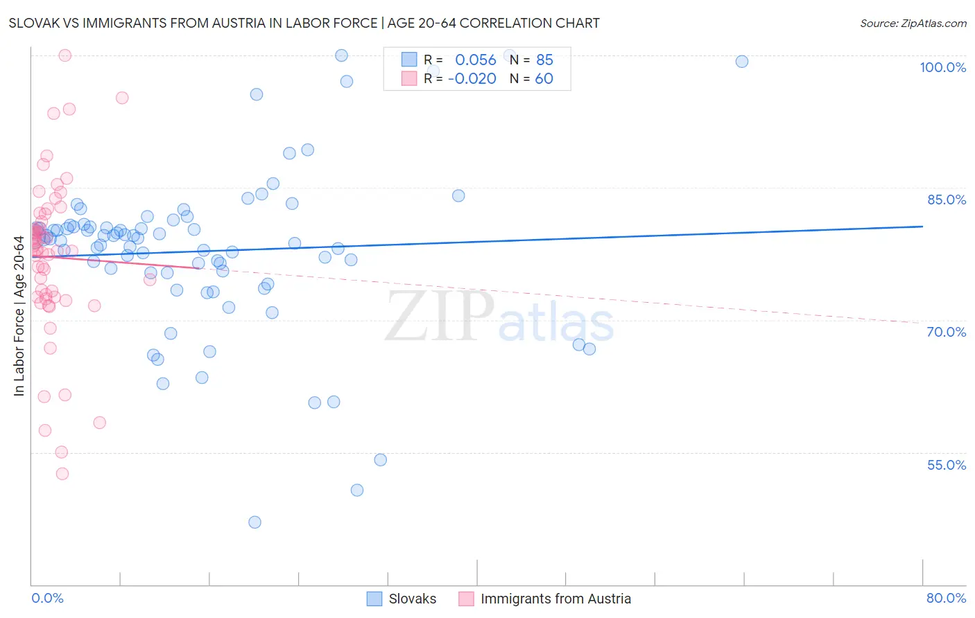 Slovak vs Immigrants from Austria In Labor Force | Age 20-64