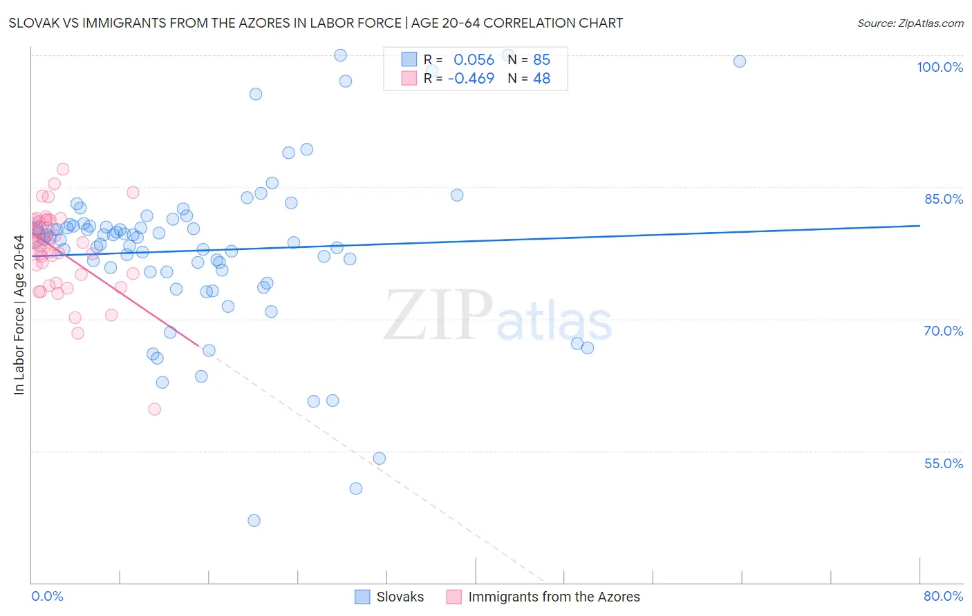 Slovak vs Immigrants from the Azores In Labor Force | Age 20-64