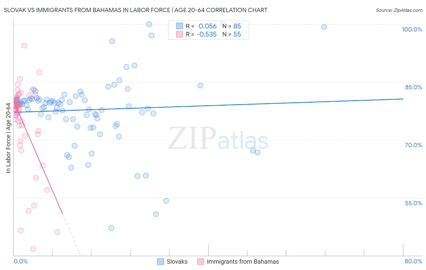 Slovak vs Immigrants from Bahamas In Labor Force | Age 20-64