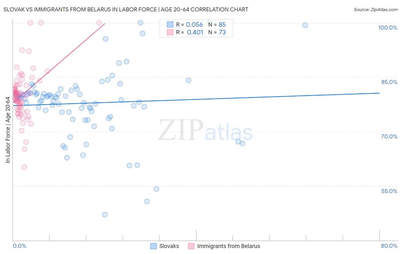 Slovak vs Immigrants from Belarus In Labor Force | Age 20-64