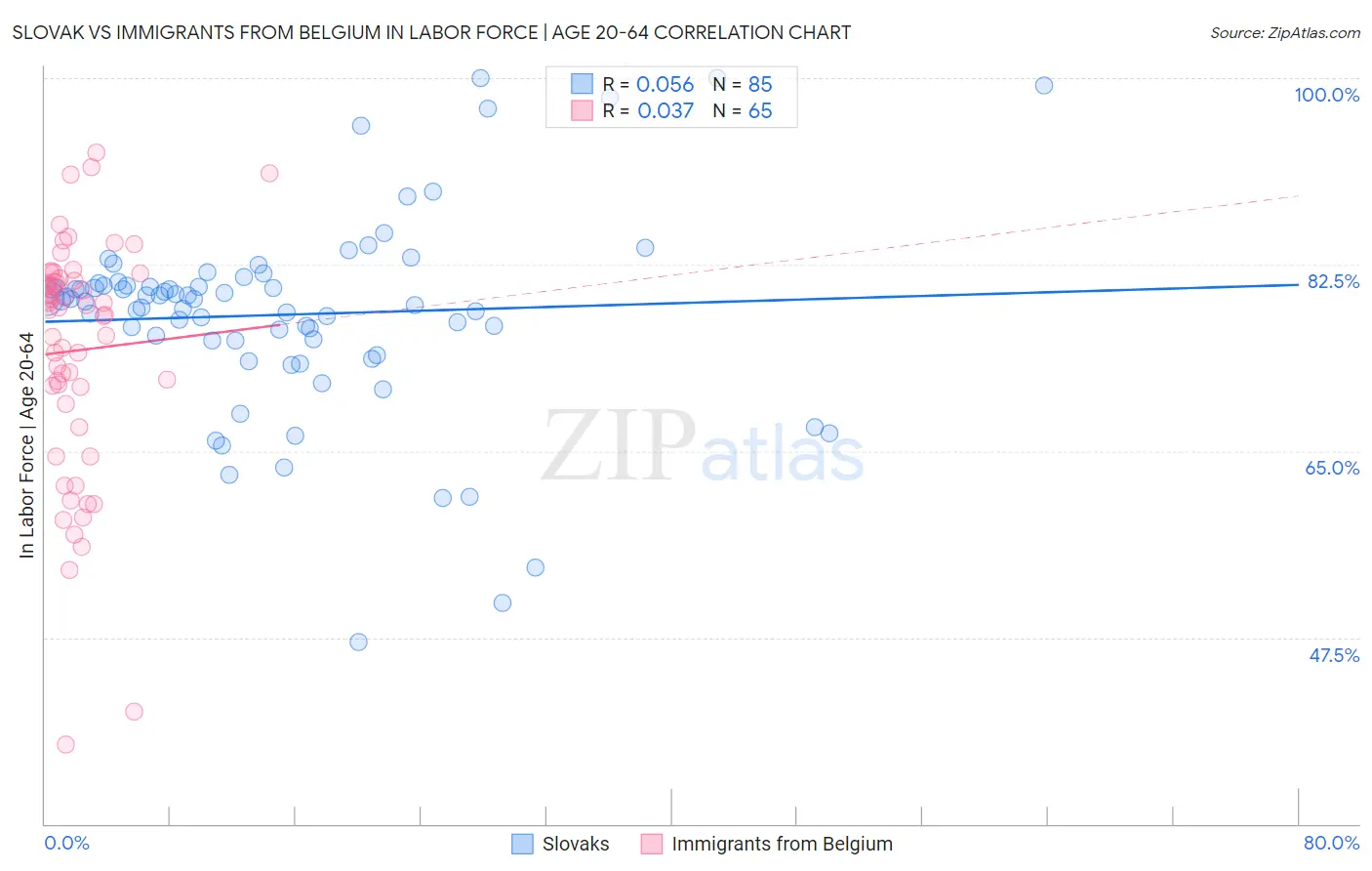 Slovak vs Immigrants from Belgium In Labor Force | Age 20-64