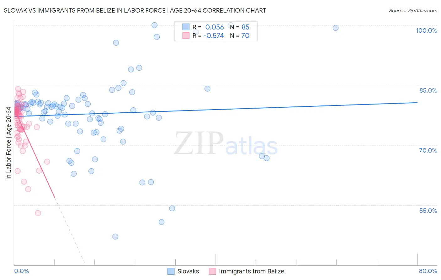 Slovak vs Immigrants from Belize In Labor Force | Age 20-64