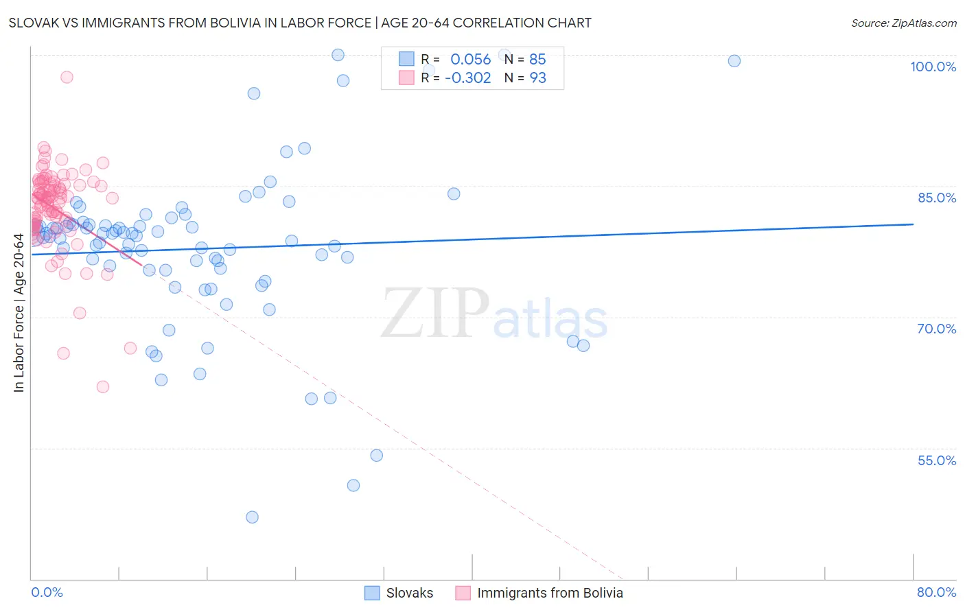 Slovak vs Immigrants from Bolivia In Labor Force | Age 20-64