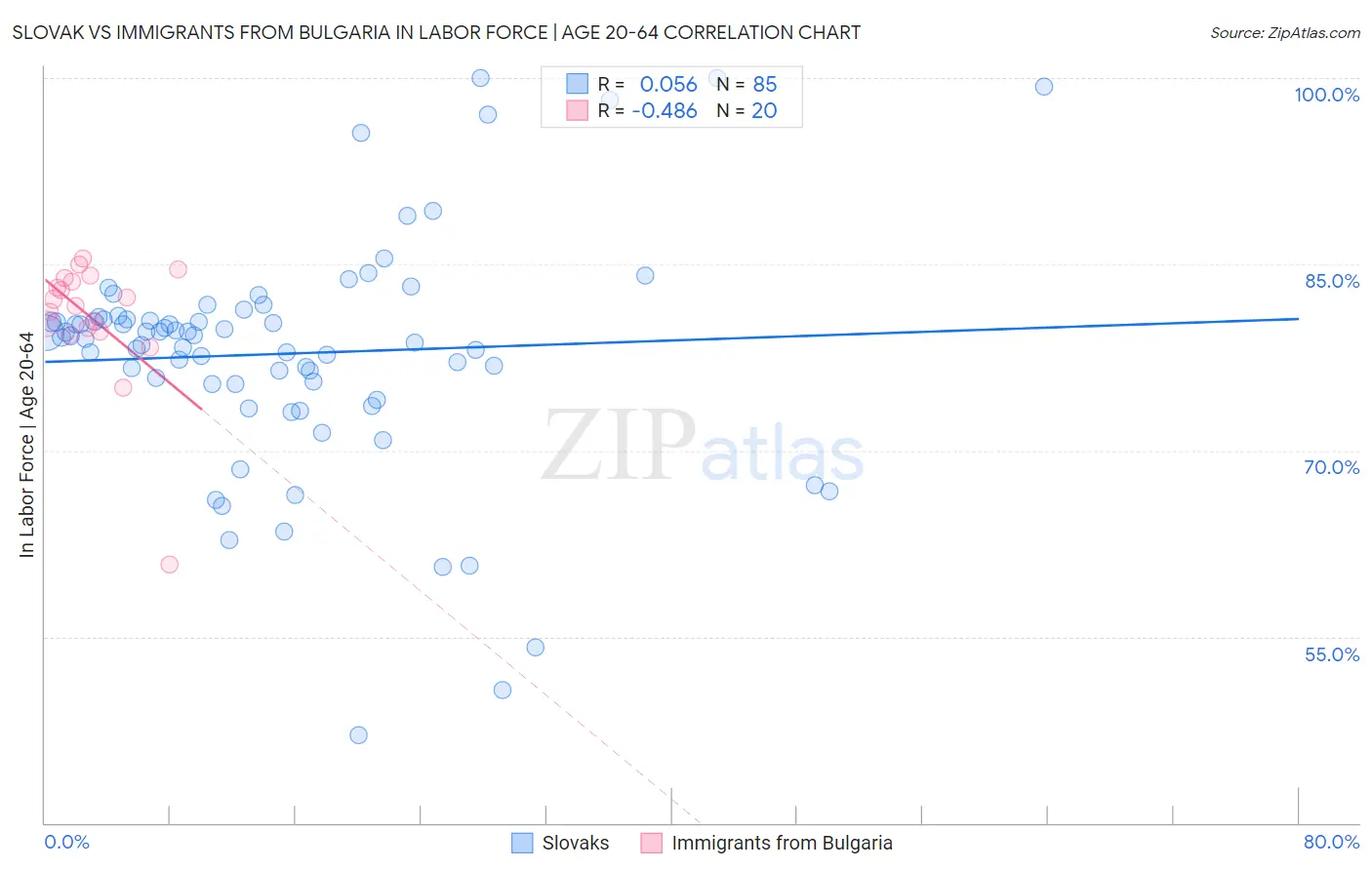 Slovak vs Immigrants from Bulgaria In Labor Force | Age 20-64