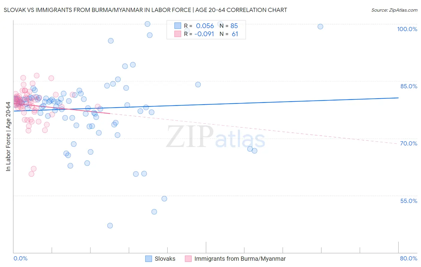 Slovak vs Immigrants from Burma/Myanmar In Labor Force | Age 20-64