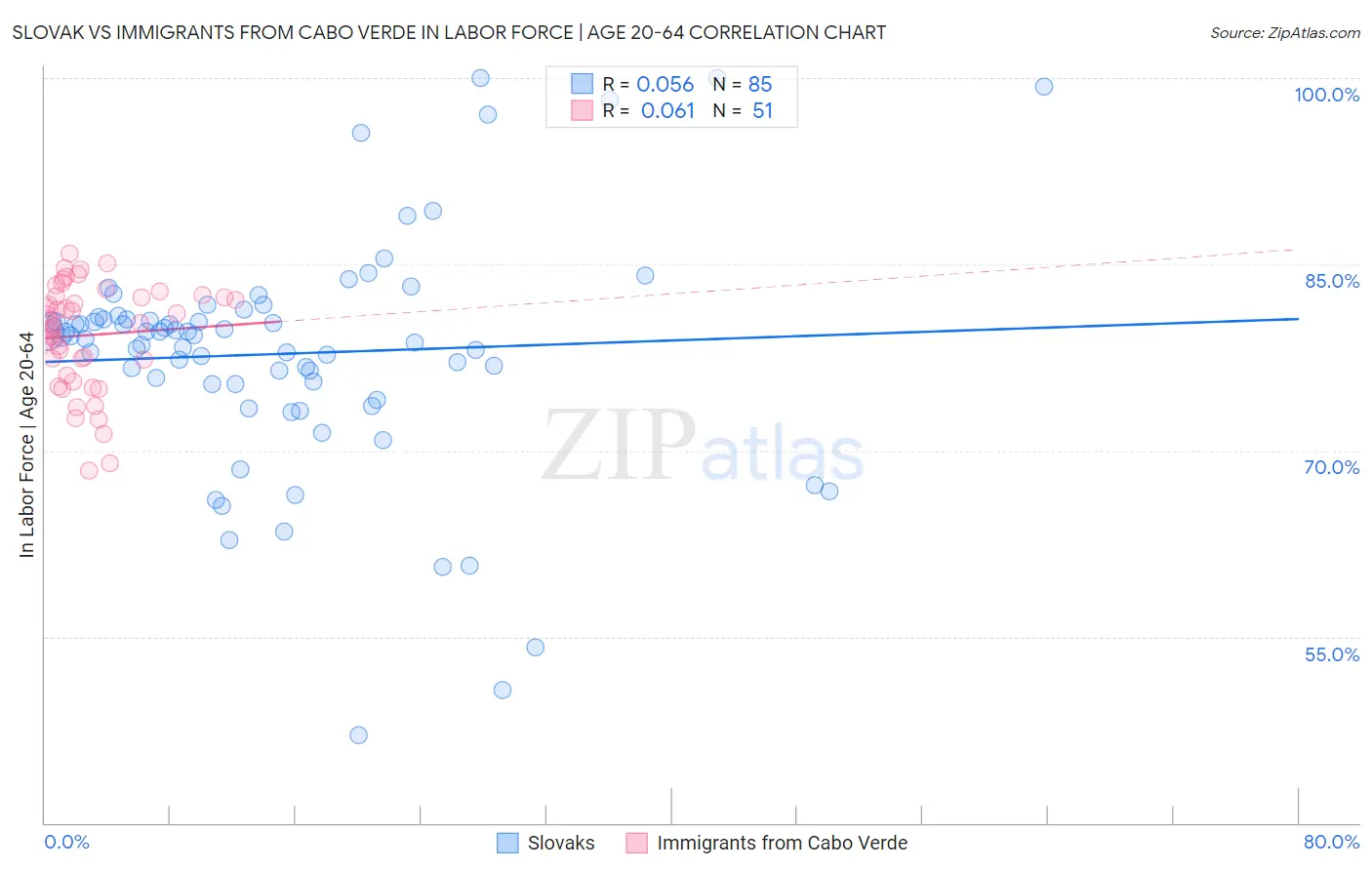 Slovak vs Immigrants from Cabo Verde In Labor Force | Age 20-64