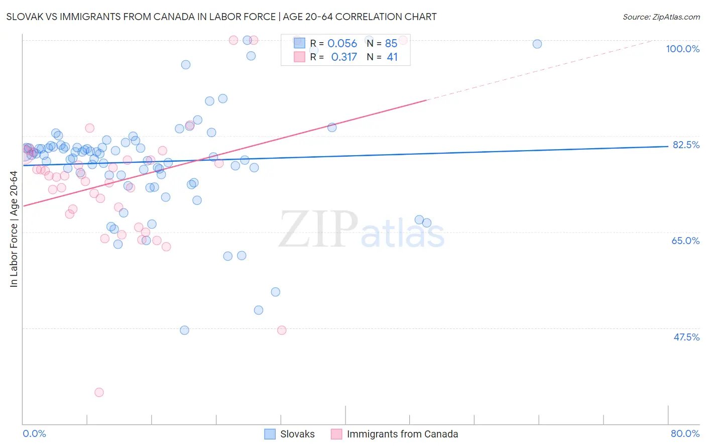 Slovak vs Immigrants from Canada In Labor Force | Age 20-64