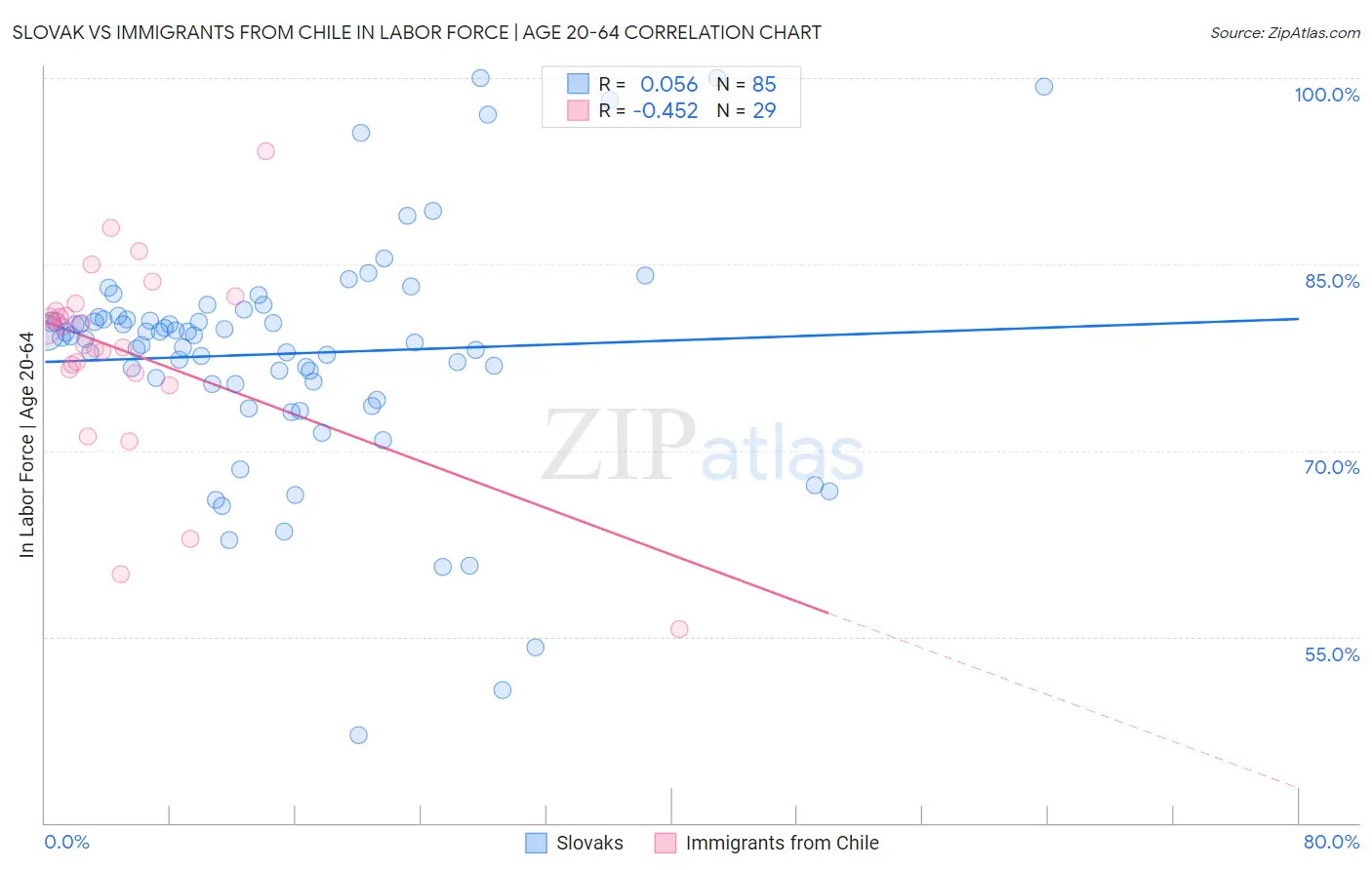 Slovak vs Immigrants from Chile In Labor Force | Age 20-64