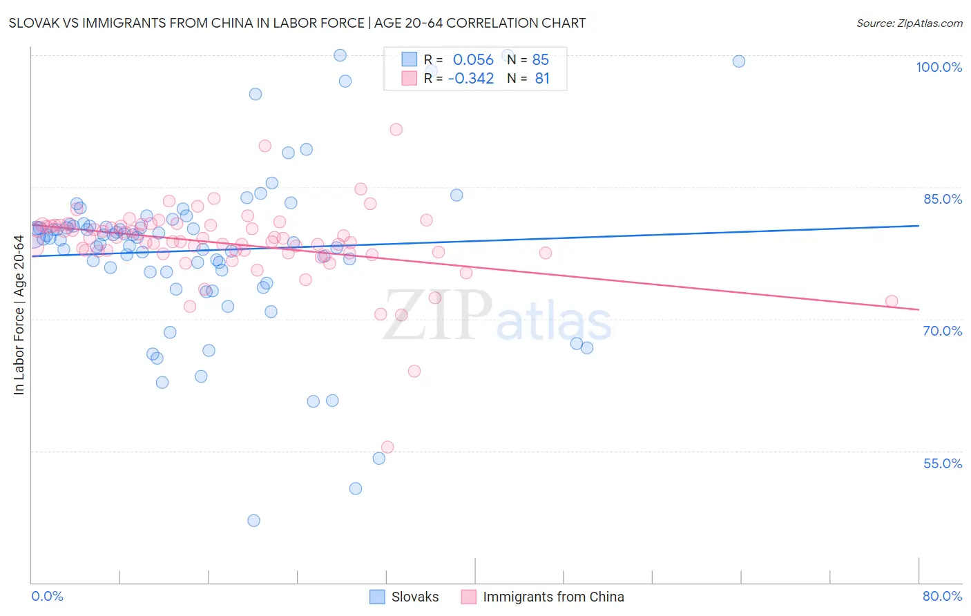 Slovak vs Immigrants from China In Labor Force | Age 20-64