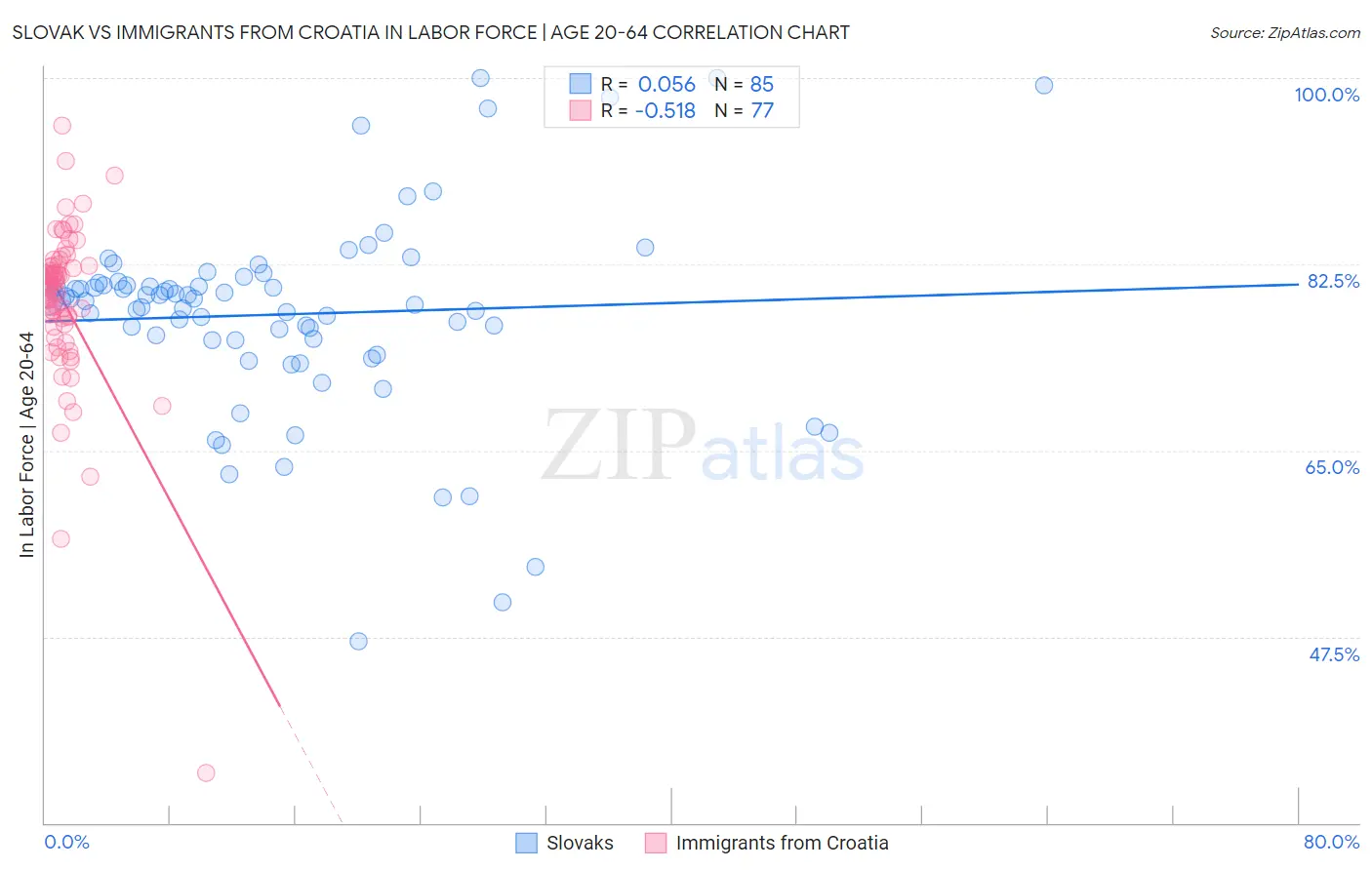 Slovak vs Immigrants from Croatia In Labor Force | Age 20-64