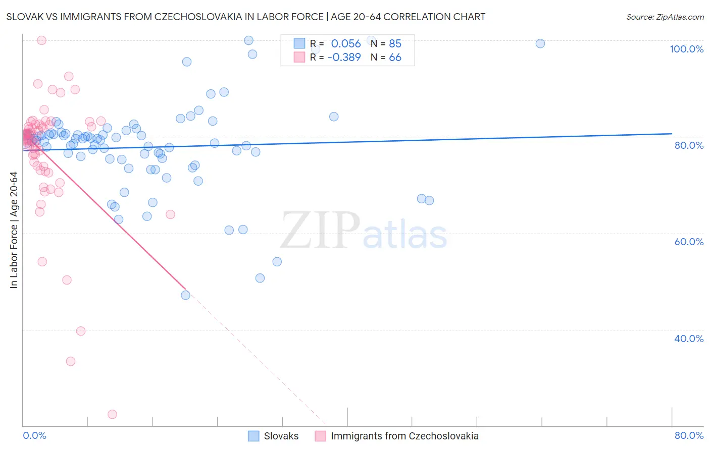 Slovak vs Immigrants from Czechoslovakia In Labor Force | Age 20-64