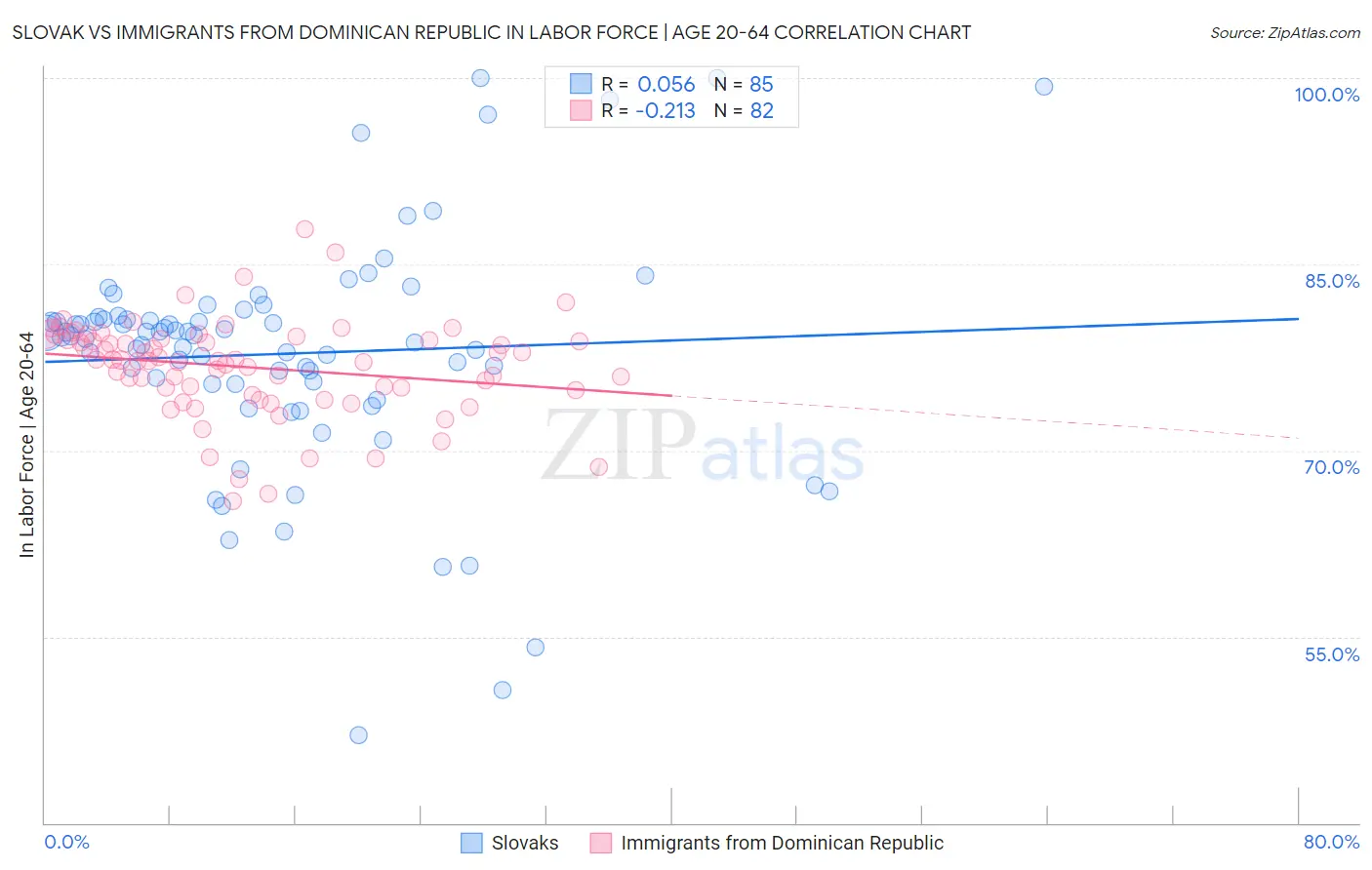 Slovak vs Immigrants from Dominican Republic In Labor Force | Age 20-64