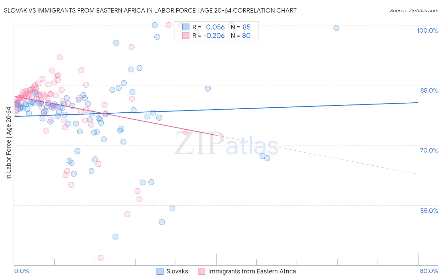 Slovak vs Immigrants from Eastern Africa In Labor Force | Age 20-64