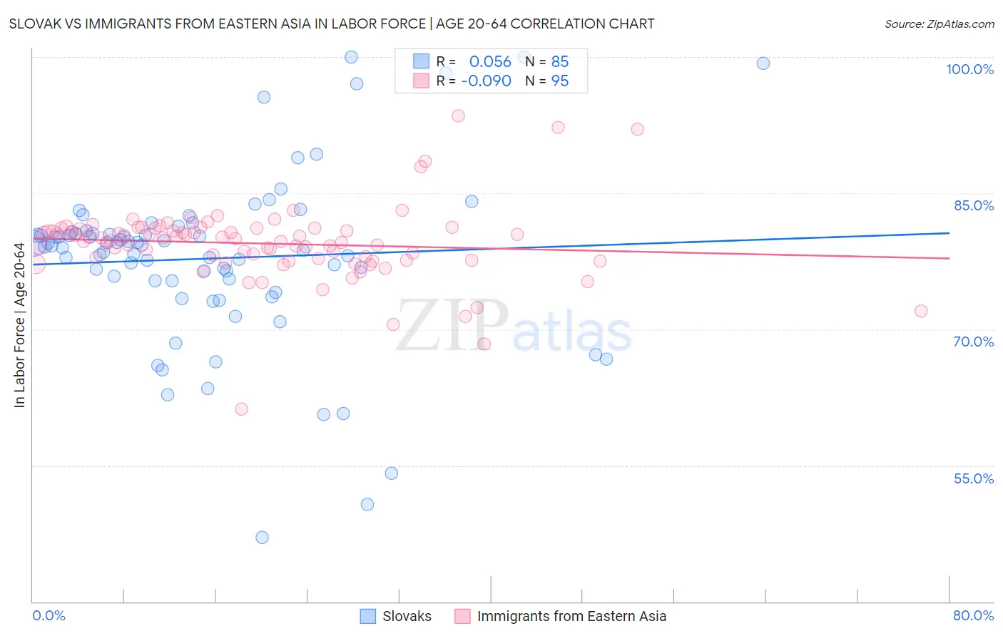 Slovak vs Immigrants from Eastern Asia In Labor Force | Age 20-64